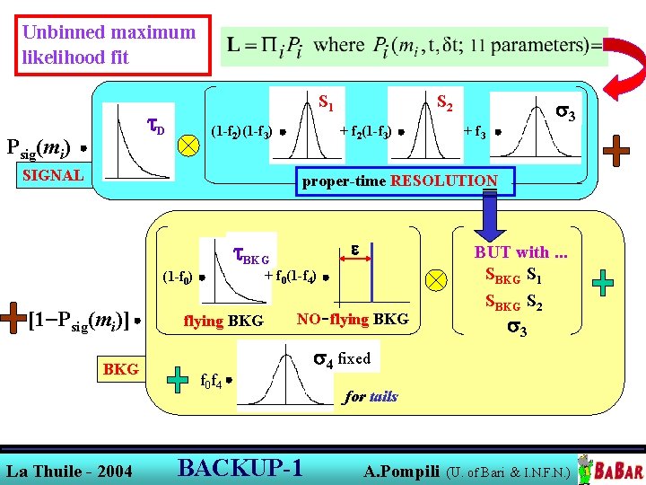 Unbinned maximum likelihood fit S 1 t. D Psig(mi) (1 -f 2)(1 -f 3) Unbinned maximum likelihood fit S 1 t. D Psig(mi) (1 -f 2)(1 -f 3)