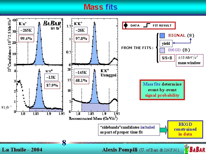 Mass fits DATA ~265 K ~26 K 99. 4% 97. 0% FIT RESULT SIGNAL Mass fits DATA ~265 K ~26 K 99. 4% 97. 0% FIT RESULT SIGNAL