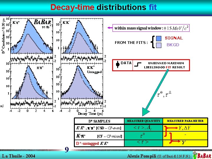 Decay-time distributions fit within mass signal window: SIGNAL FROM THE FITS : DATA D Decay-time distributions fit within mass signal window: SIGNAL FROM THE FITS : DATA D