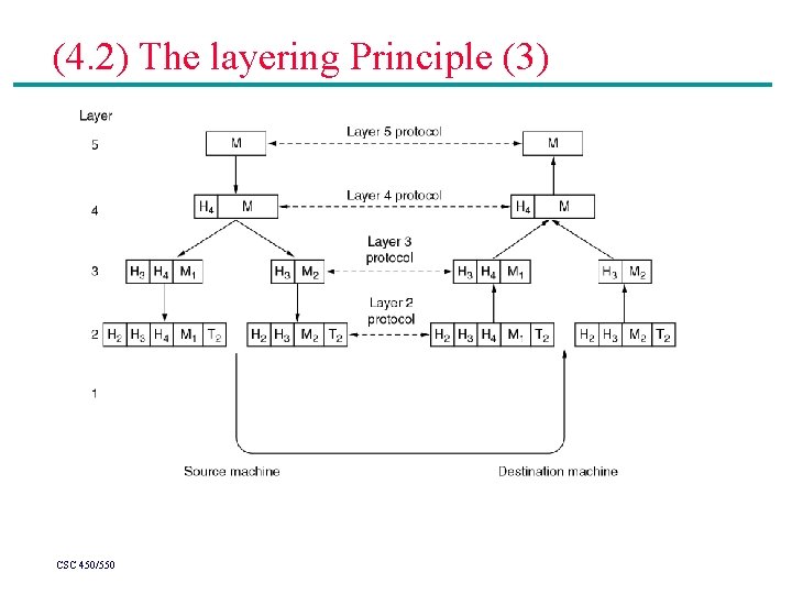 (4. 2) The layering Principle (3) CSC 450/550 