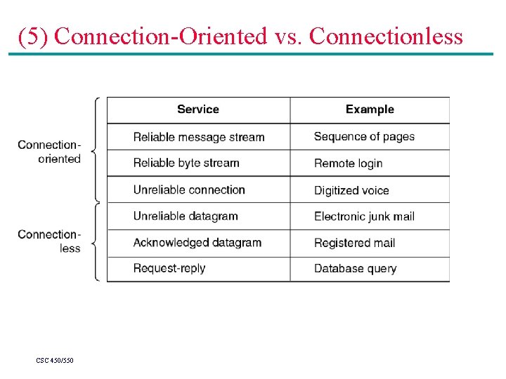 (5) Connection-Oriented vs. Connectionless CSC 450/550 