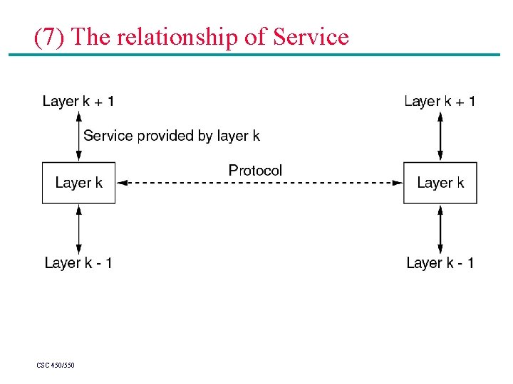 (7) The relationship of Service CSC 450/550 