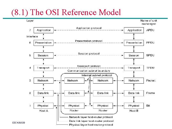 (8. 1) The OSI Reference Model CSC 450/550 
