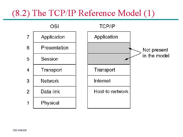 (8. 2) The TCP/IP Reference Model (1) CSC 450/550 