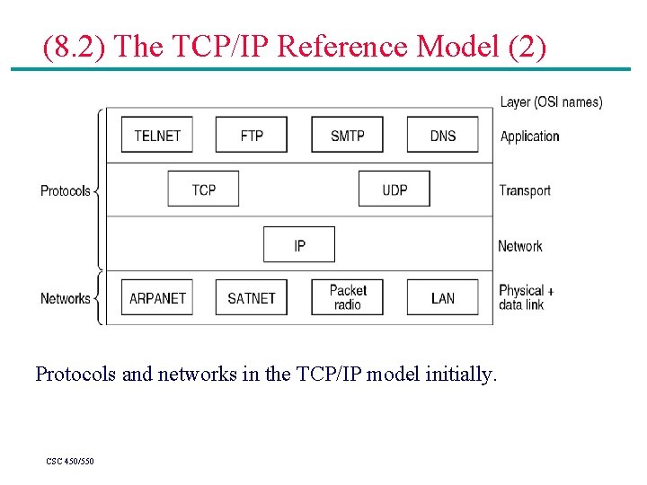 (8. 2) The TCP/IP Reference Model (2) Protocols and networks in the TCP/IP model