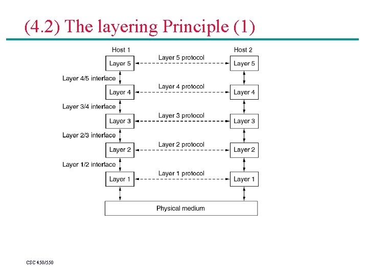 (4. 2) The layering Principle (1) CSC 450/550 