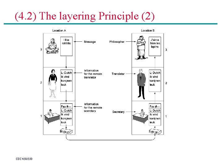 (4. 2) The layering Principle (2) CSC 450/550 