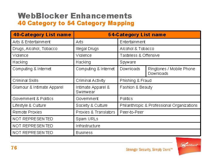Web. Blocker Enhancements 40 Category to 54 Category Mapping 40 -Category List name 54