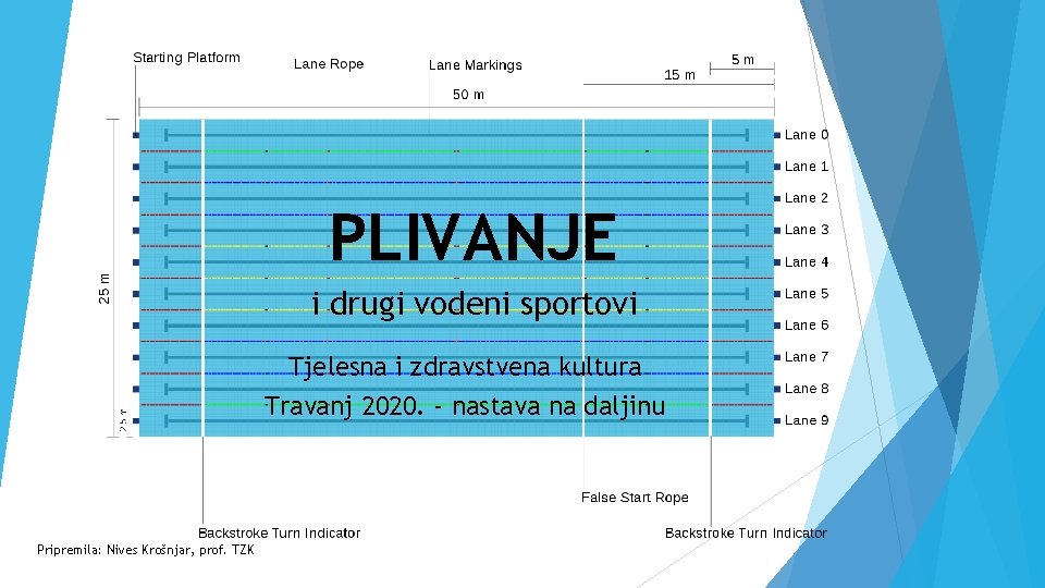 PLIVANJE i drugi vodeni sportovi Tjelesna i zdravstvena kultura Travanj 2020. - nastava na