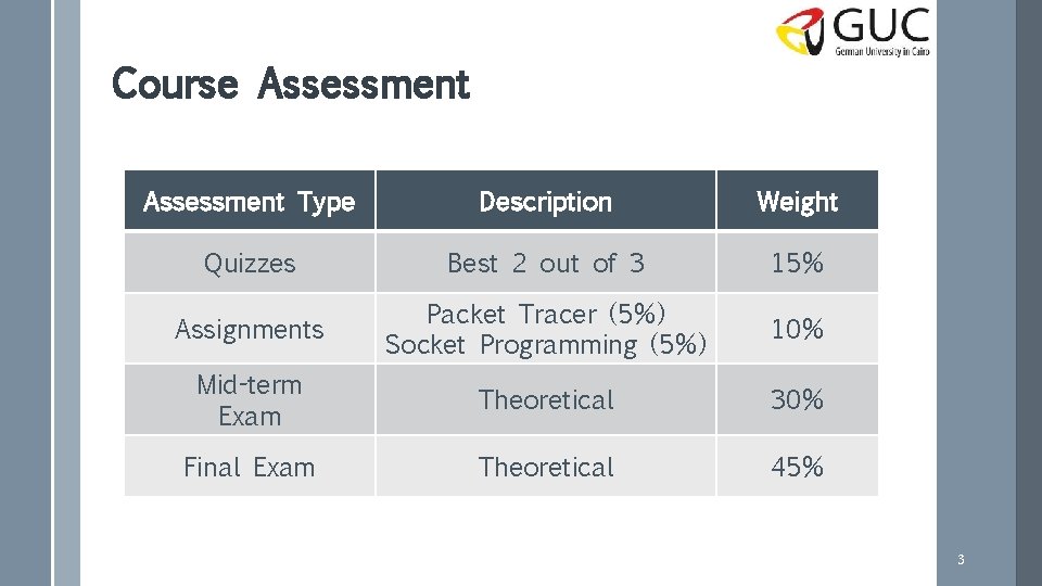 Course Assessment Type Description Weight Quizzes Best 2 out of 3 15% Assignments Packet