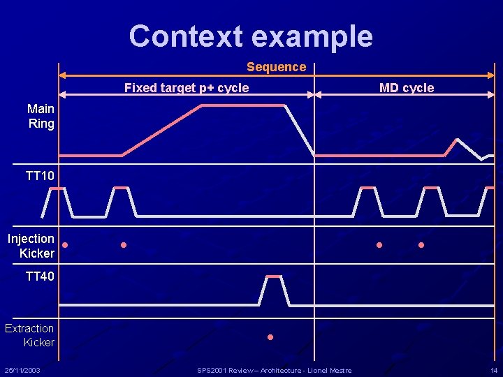 Context example Sequence Fixed target p+ cycle MD cycle Main Ring TT 10 Injection Context example Sequence Fixed target p+ cycle MD cycle Main Ring TT 10 Injection