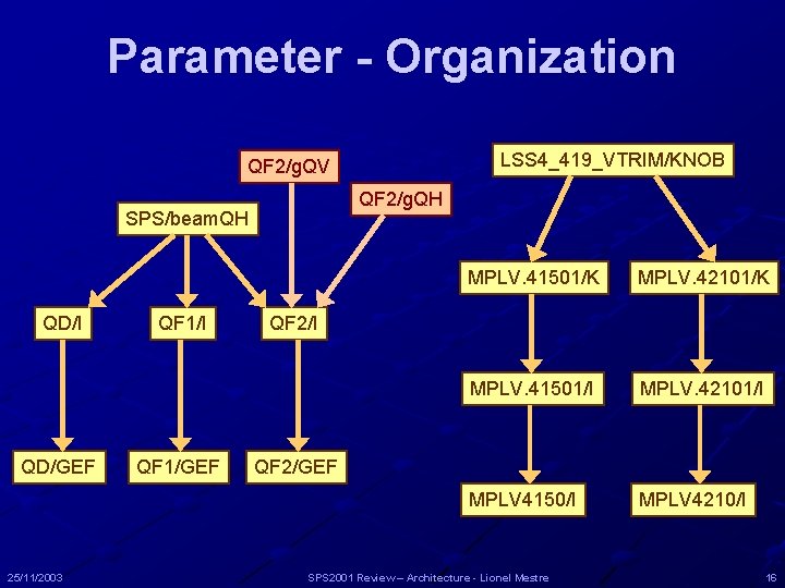 Parameter - Organization LSS 4_419_VTRIM/KNOB QF 2/g. QV QF 2/g. QH SPS/beam. QH QD/I Parameter - Organization LSS 4_419_VTRIM/KNOB QF 2/g. QV QF 2/g. QH SPS/beam. QH QD/I
