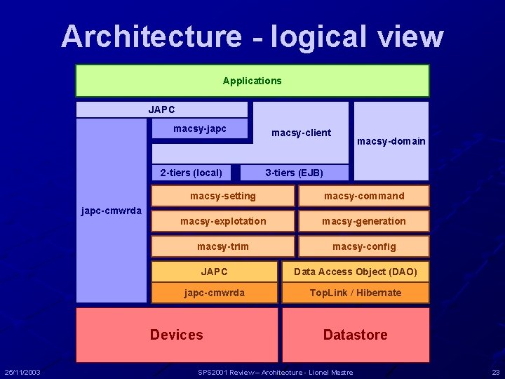 Architecture - logical view Applications JAPC macsy-japc 2 -tiers (local) japc-cmwrda macsy-domain 3 -tiers Architecture - logical view Applications JAPC macsy-japc 2 -tiers (local) japc-cmwrda macsy-domain 3 -tiers