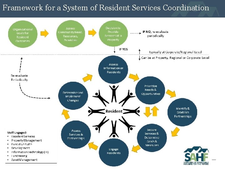 Framework for a System of Resident Services Coordination 