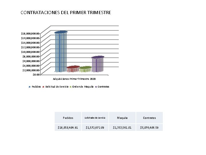 CONTRATACIONES DEL PRIMER TRIMESTRE $18, 000. 00 $16, 000. 00 $14, 000. 00 $12,
