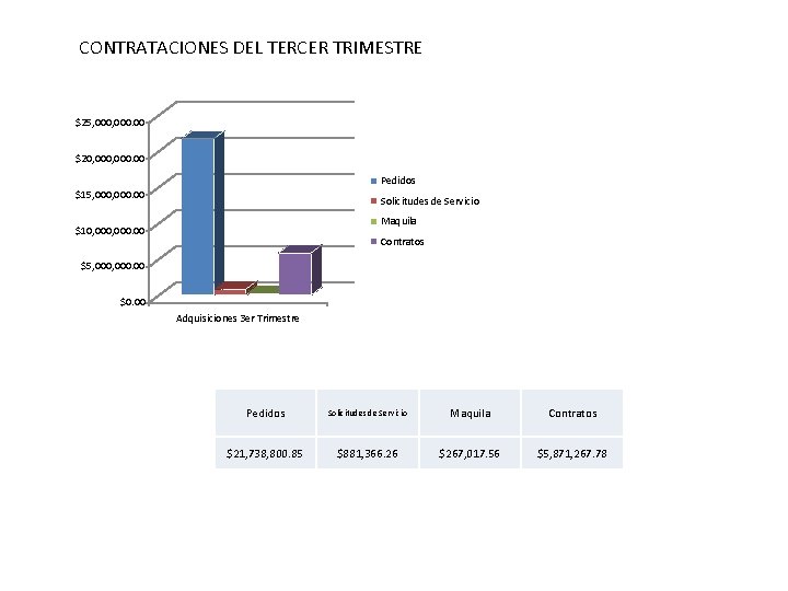 CONTRATACIONES DEL TERCER TRIMESTRE $25, 000. 00 $20, 000. 00 Pedidos $15, 000. 00