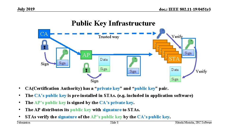 July 2019 doc. : IEEE 802. 11 -19/0451 r 3 Public Key Infrastructure CA