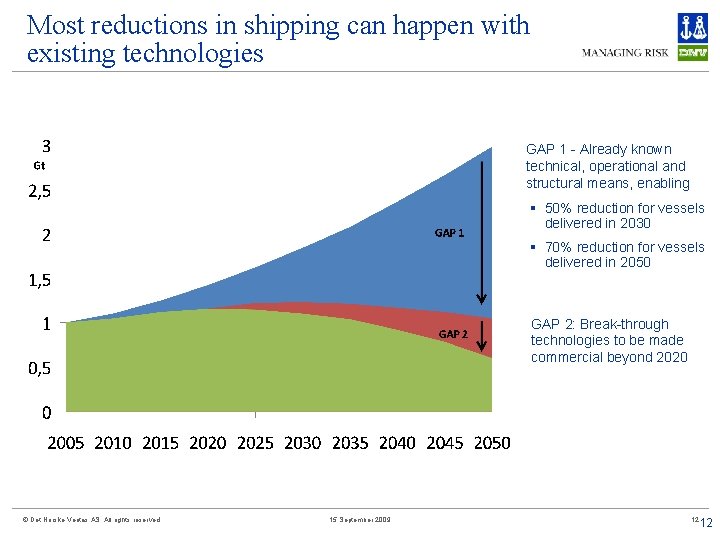 Most reductions in shipping can happen with Global emissions scenarios existing technologies GAP 1