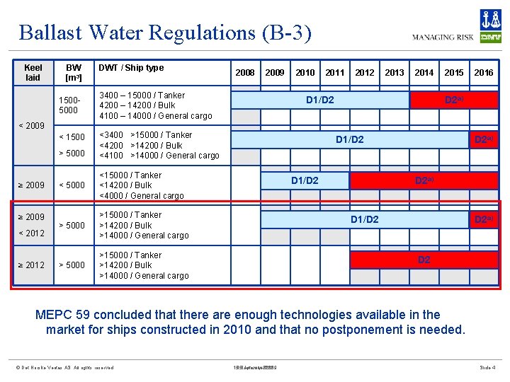 Ballast Water Regulations (B-3) Keel laid BW [m 3] 15005000 DWT / Ship type