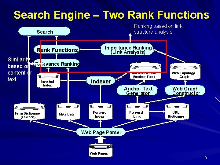 Search Engine – Two Rank Functions Ranking based on link structure analysis Search Rank
