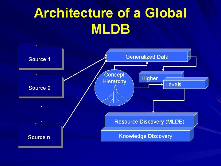 Architecture of a Global MLDB Source 1 Generalized Data Concept Hierarchy Source 2 Higher