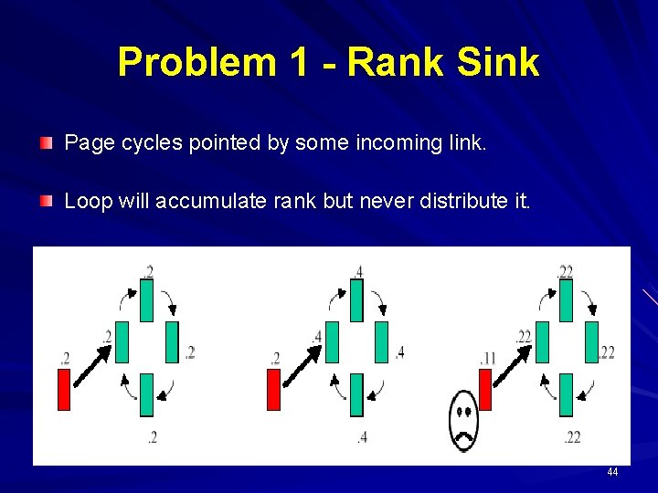 Problem 1 - Rank Sink Page cycles pointed by some incoming link. Loop will