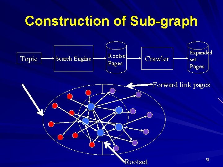 Construction of Sub-graph Topic Search Engine Rootset Pages Crawler Expanded set Pages Forward link