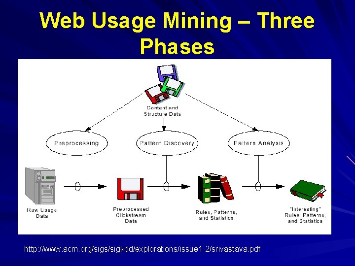 Web Usage Mining – Three Phases http: //www. acm. org/sigs/sigkdd/explorations/issue 1 -2/srivastava. pdf 