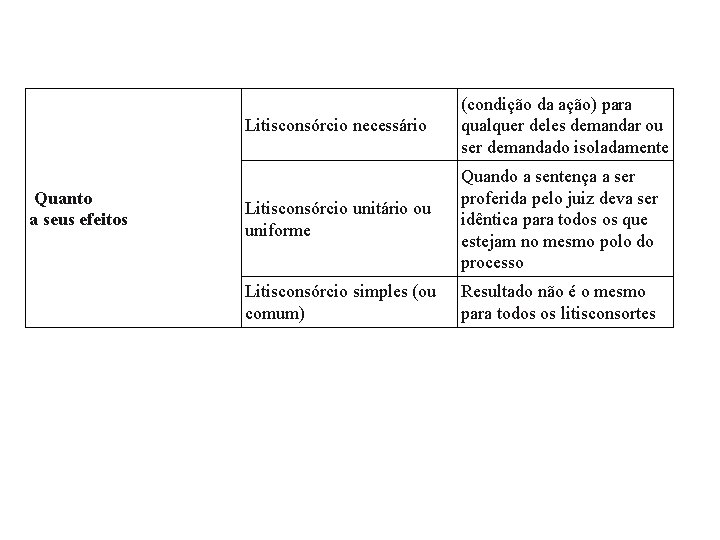 Quanto a seus efeitos Litisconsórcio necessário (condição da ação) para qualquer deles demandar ou