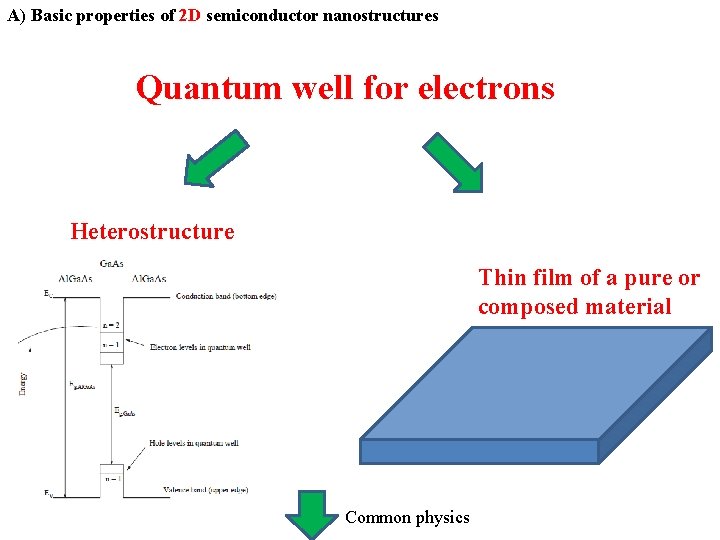 A) Basic properties of 2 D semiconductor nanostructures Quantum well for electrons Heterostructure Thin