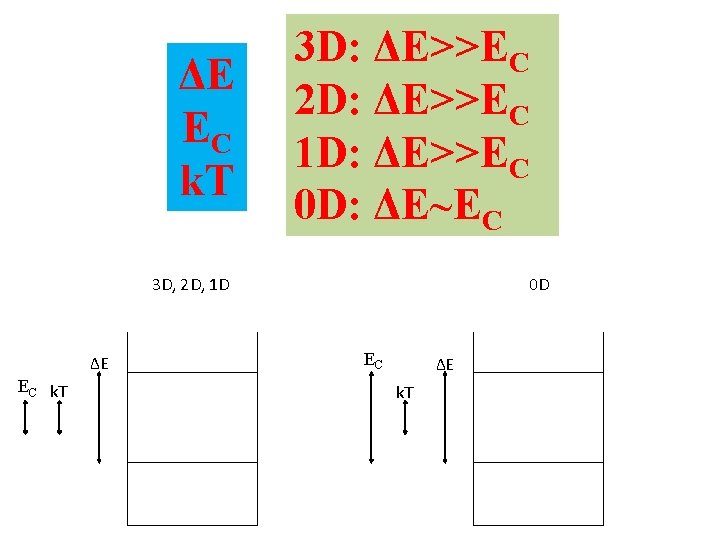 ΔE EC k. T 3 D: ΔE>>EC 2 D: ΔE>>EC 1 D: ΔE>>EC 0