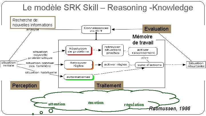 Le modèle SRK Skill – Reasoning -Knowledge Recherche de nouvelles informations Perception Evaluation Mémoire