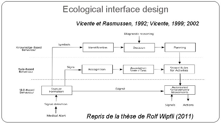 Ecological interface design Vicente et Rasmussen, 1992; Vicente, 1999; 2002 Principe : maximiser les