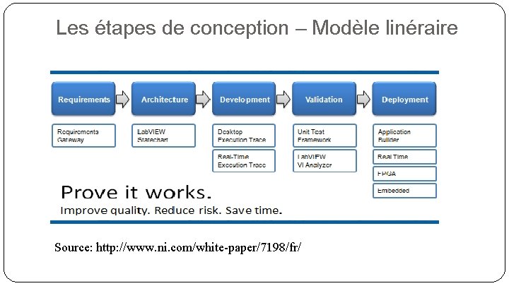 Les étapes de conception – Modèle linéraire Source: http: //www. ni. com/white-paper/7198/fr/ 