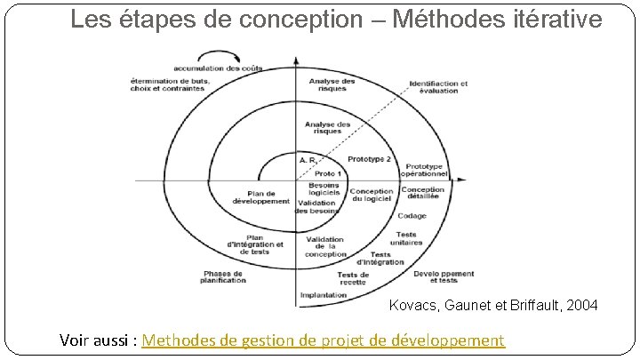 Les étapes de conception – Méthodes itérative Kovacs, Gaunet et Briffault, 2004 Voir aussi
