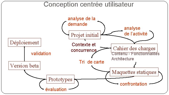 Conception centrée utilisateur analyse de la demande Projet initial Déploiement validation Contexte et concurrence