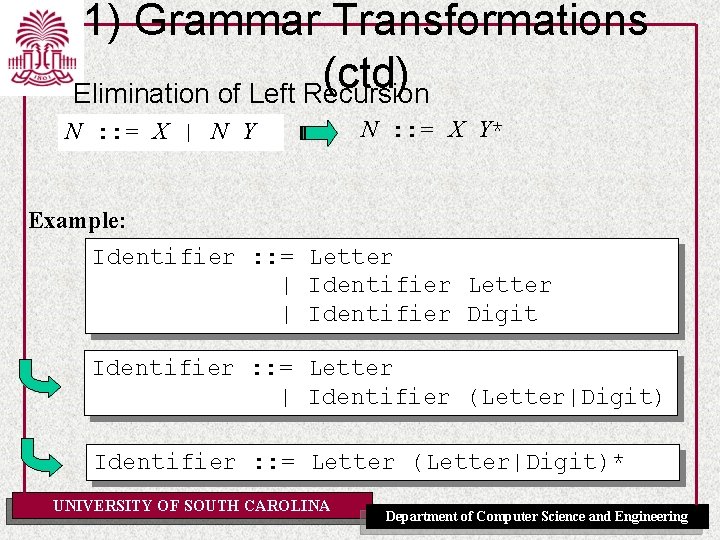 1) Grammar Transformations (ctd) Elimination of Left Recursion N : : = X |