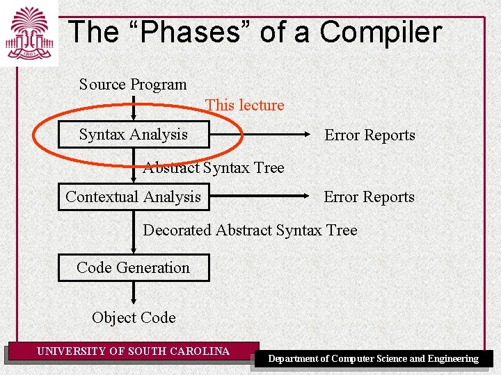 The “Phases” of a Compiler Source Program This lecture Syntax Analysis Error Reports Abstract