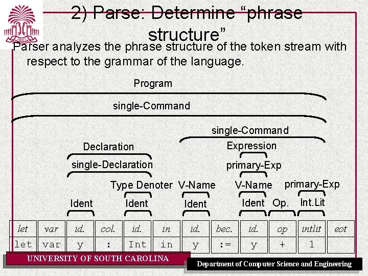 2) Parse: Determine “phrase structure” Parser analyzes the phrase structure of the token stream