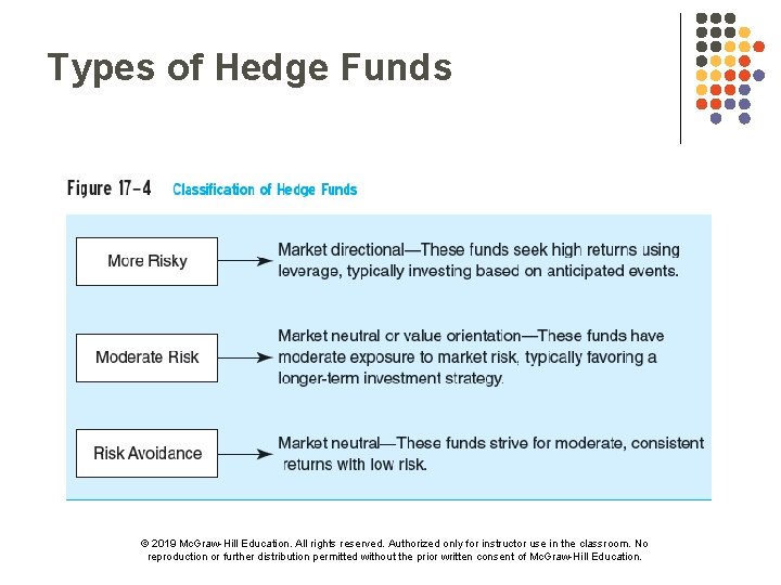 Types of Hedge Funds © 2019 Mc. Graw-Hill Education. All rights reserved. Authorized only