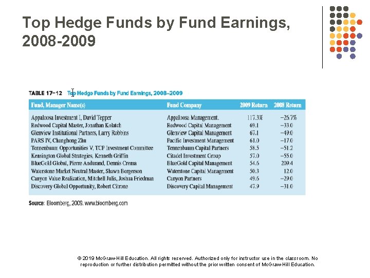 Top Hedge Funds by Fund Earnings, 2008 -2009 © 2019 Mc. Graw-Hill Education. All
