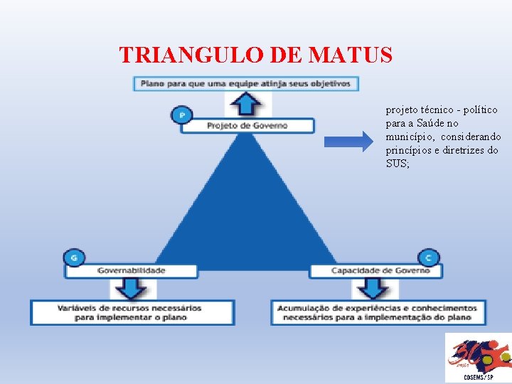 TRIANGULO DE MATUS projeto técnico - político para a Saúde no município, considerando princípios