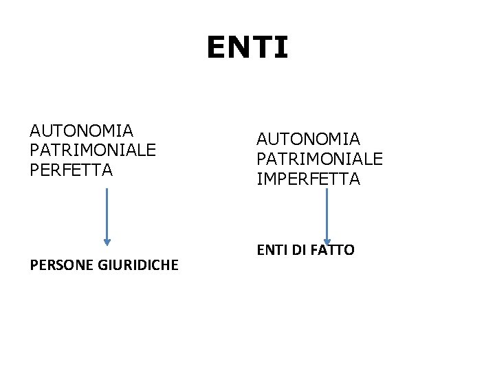 ENTI AUTONOMIA PATRIMONIALE PERFETTA PERSONE GIURIDICHE AUTONOMIA PATRIMONIALE IMPERFETTA ENTI DI FATTO ENTI AUTONOMIA PATRIMONIALE PERFETTA PERSONE GIURIDICHE AUTONOMIA PATRIMONIALE IMPERFETTA ENTI DI FATTO