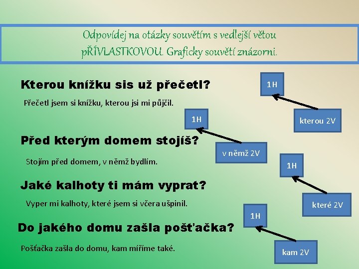 Odpovídej na otázky souvětím s vedlejší větou pŘÍVLASTKOVOU. Graficky souvětí znázorni. Kterou knížku sis