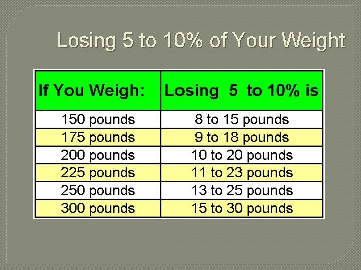 Losing 5 to 10% of Your Weight 