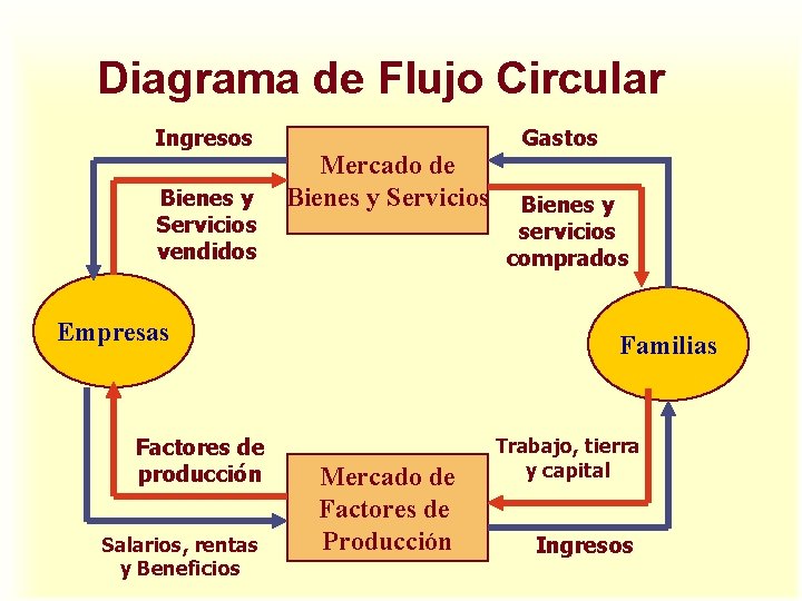 Diagrama de Flujo Circular Ingresos Bienes y Servicios vendidos Mercado de Bienes y Servicios