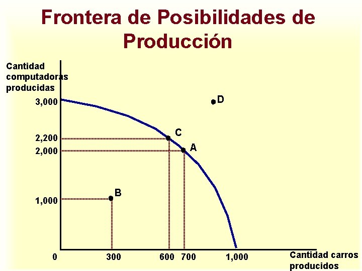 Frontera de Posibilidades de Producción Cantidad computadoras producidas D 3, 000 C 2, 200