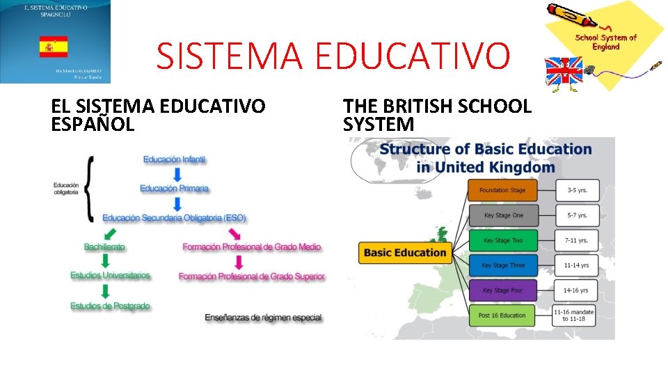 SISTEMA EDUCATIVO EL SISTEMA EDUCATIVO ESPAÑOL THE BRITISH SCHOOL SYSTEM 