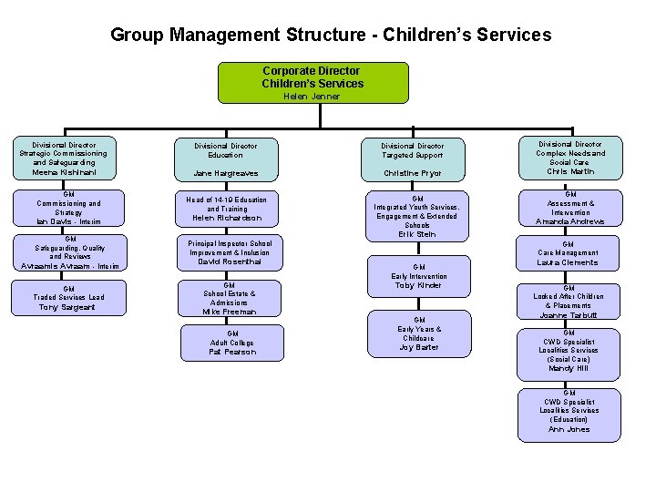 Group Management Structure - Children’s Services Corporate Director Children’s Services Helen Jenner Divisional Director Group Management Structure - Children’s Services Corporate Director Children’s Services Helen Jenner Divisional Director