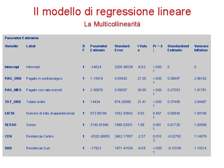 Il modello di regressione lineare La Multicollinearità Parameter Estimates Variable Label D F Parameter